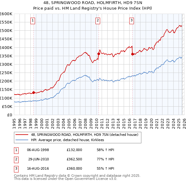 48, SPRINGWOOD ROAD, HOLMFIRTH, HD9 7SN: Price paid vs HM Land Registry's House Price Index