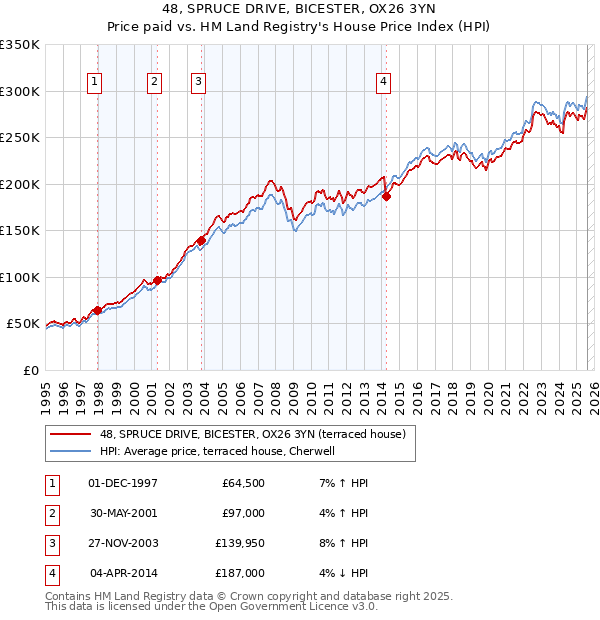 48, SPRUCE DRIVE, BICESTER, OX26 3YN: Price paid vs HM Land Registry's House Price Index