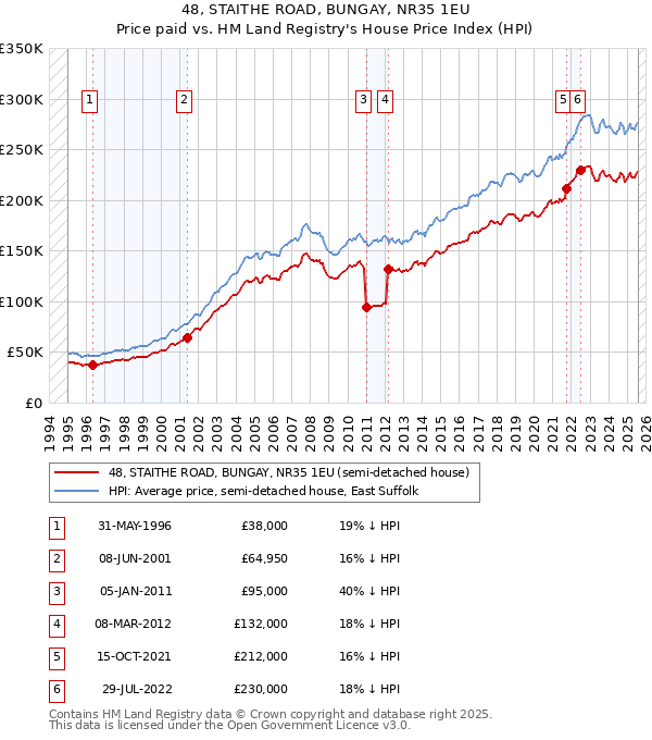 48, STAITHE ROAD, BUNGAY, NR35 1EU: Price paid vs HM Land Registry's House Price Index