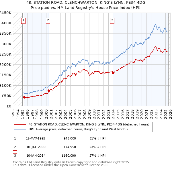 48, STATION ROAD, CLENCHWARTON, KING'S LYNN, PE34 4DG: Price paid vs HM Land Registry's House Price Index