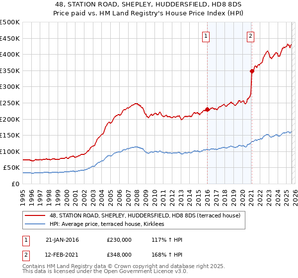 48, STATION ROAD, SHEPLEY, HUDDERSFIELD, HD8 8DS: Price paid vs HM Land Registry's House Price Index
