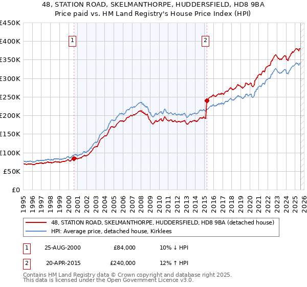 48, STATION ROAD, SKELMANTHORPE, HUDDERSFIELD, HD8 9BA: Price paid vs HM Land Registry's House Price Index