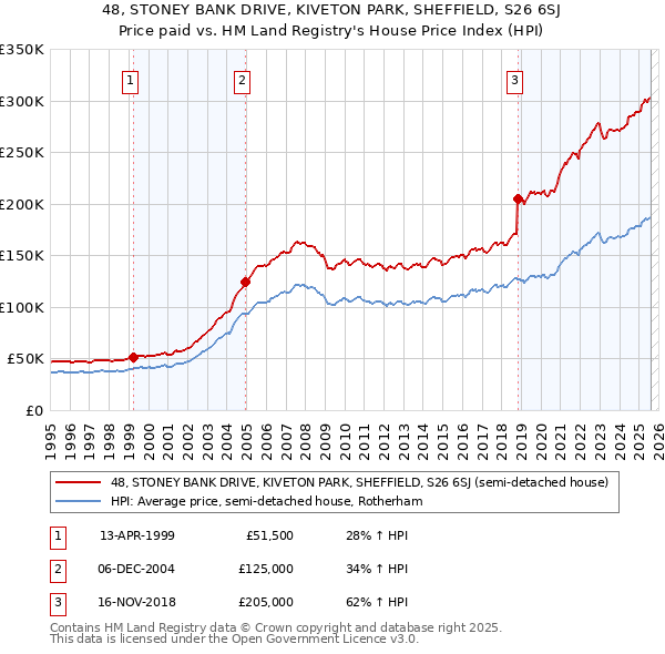 48, STONEY BANK DRIVE, KIVETON PARK, SHEFFIELD, S26 6SJ: Price paid vs HM Land Registry's House Price Index