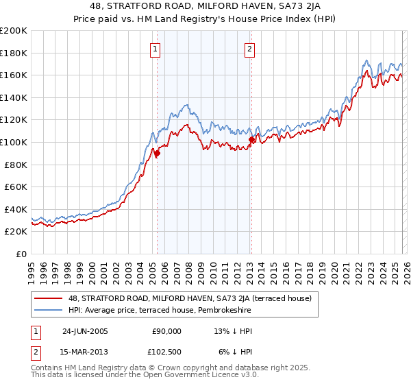48, STRATFORD ROAD, MILFORD HAVEN, SA73 2JA: Price paid vs HM Land Registry's House Price Index