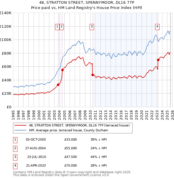 48, STRATTON STREET, SPENNYMOOR, DL16 7TP: Price paid vs HM Land Registry's House Price Index