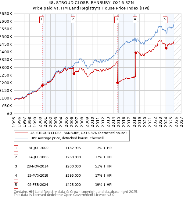 48, STROUD CLOSE, BANBURY, OX16 3ZN: Price paid vs HM Land Registry's House Price Index