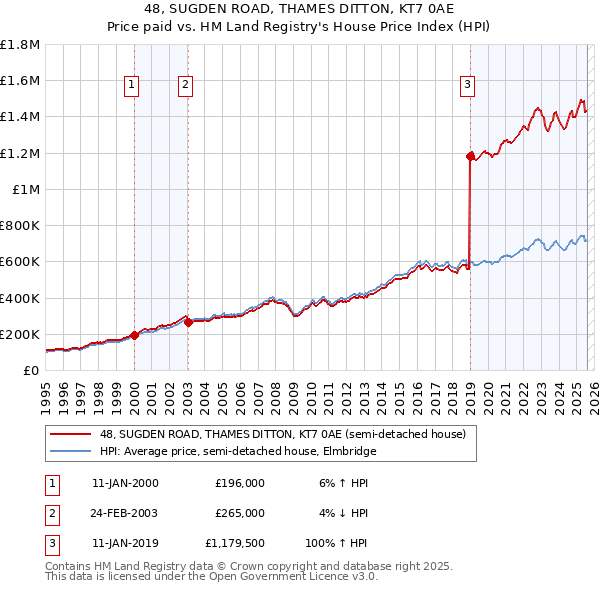 48, SUGDEN ROAD, THAMES DITTON, KT7 0AE: Price paid vs HM Land Registry's House Price Index