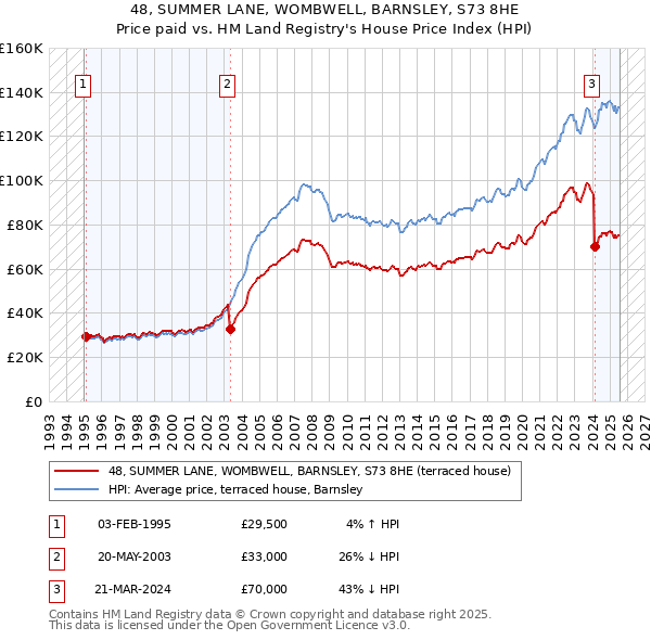 48, SUMMER LANE, WOMBWELL, BARNSLEY, S73 8HE: Price paid vs HM Land Registry's House Price Index