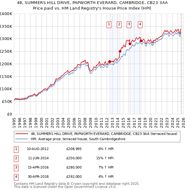 48, SUMMERS HILL DRIVE, PAPWORTH EVERARD, CAMBRIDGE, CB23 3AA: Price paid vs HM Land Registry's House Price Index