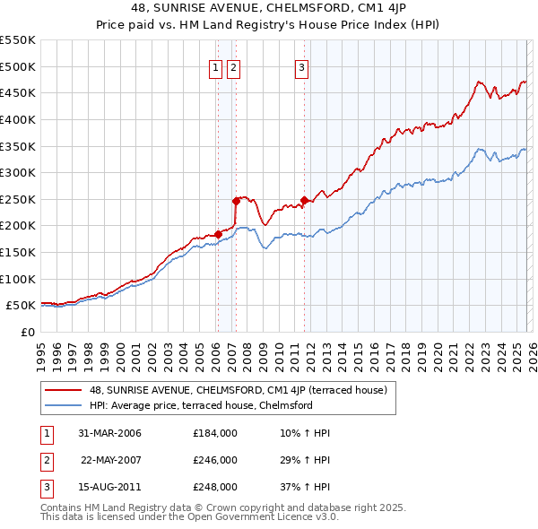 48, SUNRISE AVENUE, CHELMSFORD, CM1 4JP: Price paid vs HM Land Registry's House Price Index