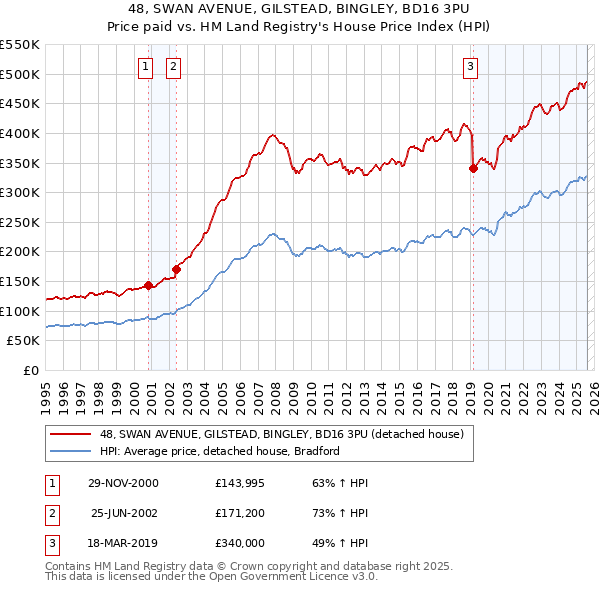 48, SWAN AVENUE, GILSTEAD, BINGLEY, BD16 3PU: Price paid vs HM Land Registry's House Price Index
