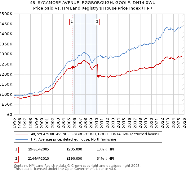 48, SYCAMORE AVENUE, EGGBOROUGH, GOOLE, DN14 0WU: Price paid vs HM Land Registry's House Price Index