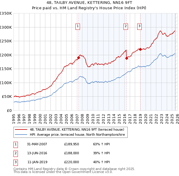 48, TAILBY AVENUE, KETTERING, NN16 9FT: Price paid vs HM Land Registry's House Price Index