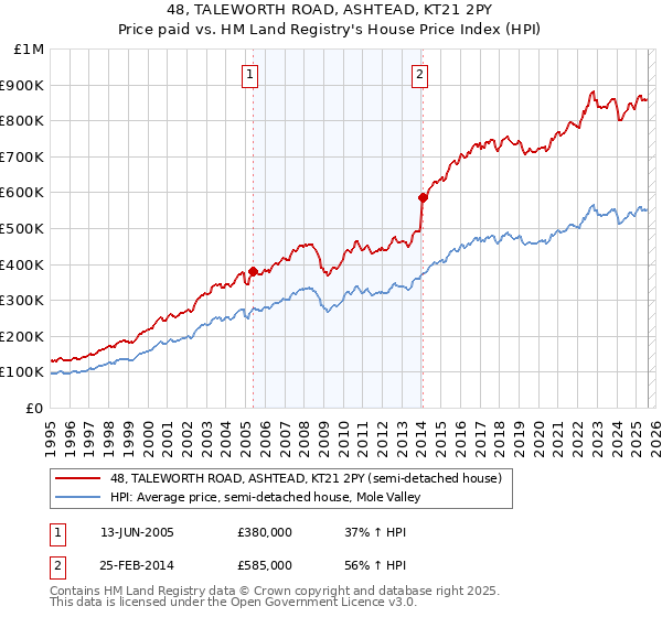 48, TALEWORTH ROAD, ASHTEAD, KT21 2PY: Price paid vs HM Land Registry's House Price Index