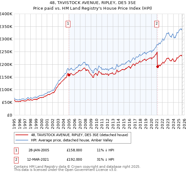 48, TAVISTOCK AVENUE, RIPLEY, DE5 3SE: Price paid vs HM Land Registry's House Price Index