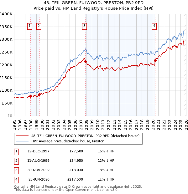 48, TEIL GREEN, FULWOOD, PRESTON, PR2 9PD: Price paid vs HM Land Registry's House Price Index