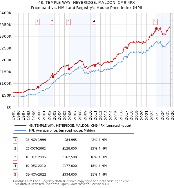 48, TEMPLE WAY, HEYBRIDGE, MALDON, CM9 4PX: Price paid vs HM Land Registry's House Price Index