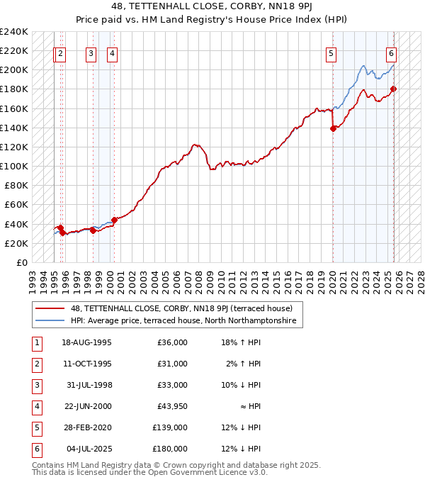 48, TETTENHALL CLOSE, CORBY, NN18 9PJ: Price paid vs HM Land Registry's House Price Index