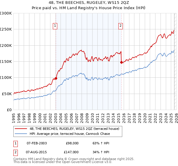 48, THE BEECHES, RUGELEY, WS15 2QZ: Price paid vs HM Land Registry's House Price Index