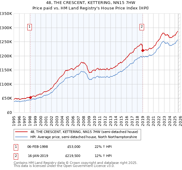 48, THE CRESCENT, KETTERING, NN15 7HW: Price paid vs HM Land Registry's House Price Index