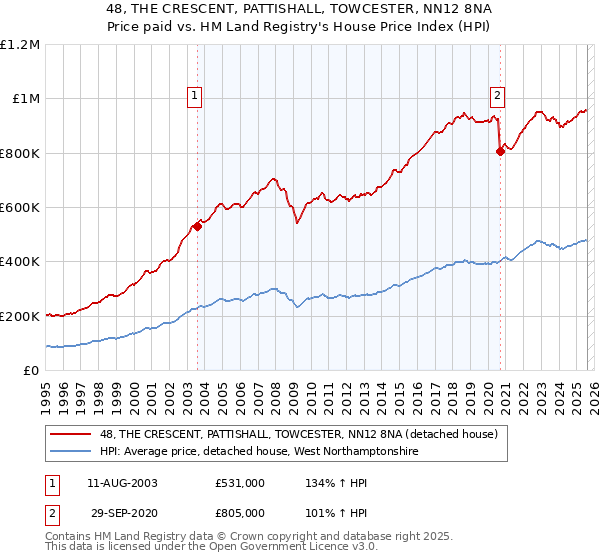 48, THE CRESCENT, PATTISHALL, TOWCESTER, NN12 8NA: Price paid vs HM Land Registry's House Price Index