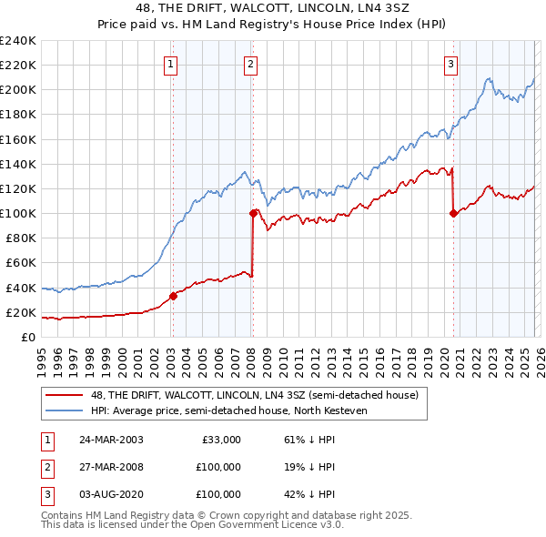 48, THE DRIFT, WALCOTT, LINCOLN, LN4 3SZ: Price paid vs HM Land Registry's House Price Index