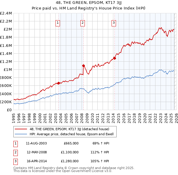 48, THE GREEN, EPSOM, KT17 3JJ: Price paid vs HM Land Registry's House Price Index