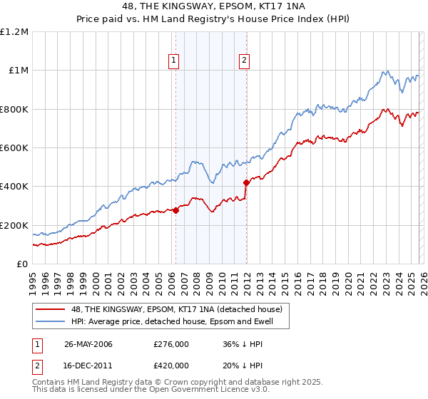 48, THE KINGSWAY, EPSOM, KT17 1NA: Price paid vs HM Land Registry's House Price Index