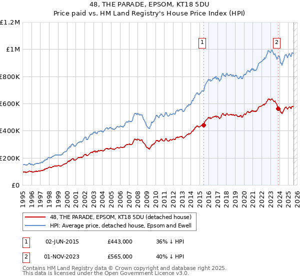 48, THE PARADE, EPSOM, KT18 5DU: Price paid vs HM Land Registry's House Price Index