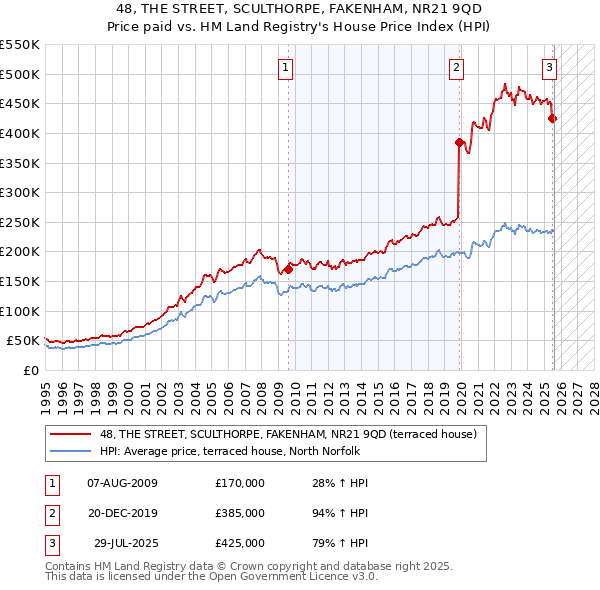 48, THE STREET, SCULTHORPE, FAKENHAM, NR21 9QD: Price paid vs HM Land Registry's House Price Index