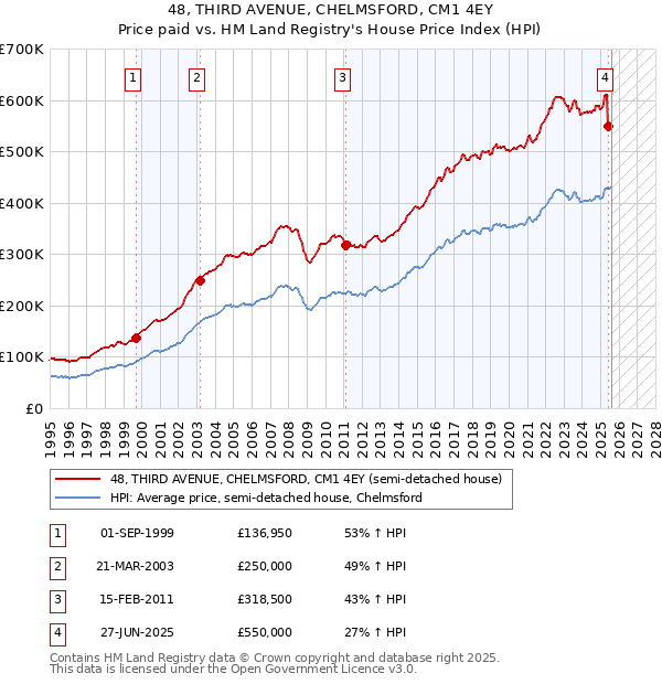 48, THIRD AVENUE, CHELMSFORD, CM1 4EY: Price paid vs HM Land Registry's House Price Index