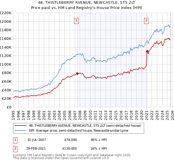 48, THISTLEBERRY AVENUE, NEWCASTLE, ST5 2LT: Price paid vs HM Land Registry's House Price Index