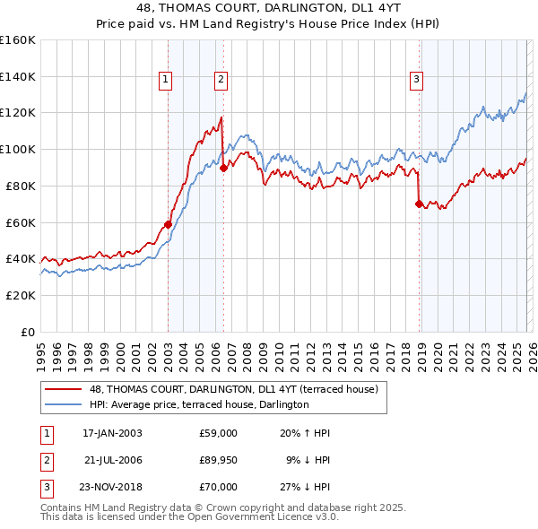 48, THOMAS COURT, DARLINGTON, DL1 4YT: Price paid vs HM Land Registry's House Price Index