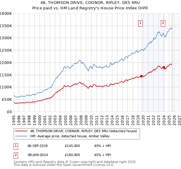 48, THOMSON DRIVE, CODNOR, RIPLEY, DE5 9RU: Price paid vs HM Land Registry's House Price Index