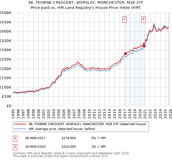 48, THORNE CRESCENT, WORSLEY, MANCHESTER, M28 3YF: Price paid vs HM Land Registry's House Price Index