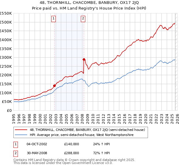 48, THORNHILL, CHACOMBE, BANBURY, OX17 2JQ: Price paid vs HM Land Registry's House Price Index