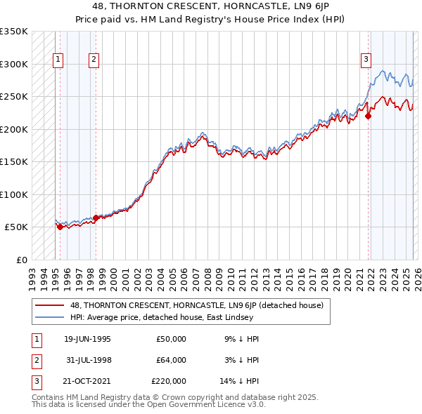 48, THORNTON CRESCENT, HORNCASTLE, LN9 6JP: Price paid vs HM Land Registry's House Price Index