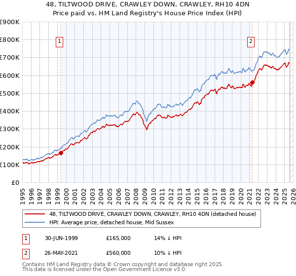 48, TILTWOOD DRIVE, CRAWLEY DOWN, CRAWLEY, RH10 4DN: Price paid vs HM Land Registry's House Price Index