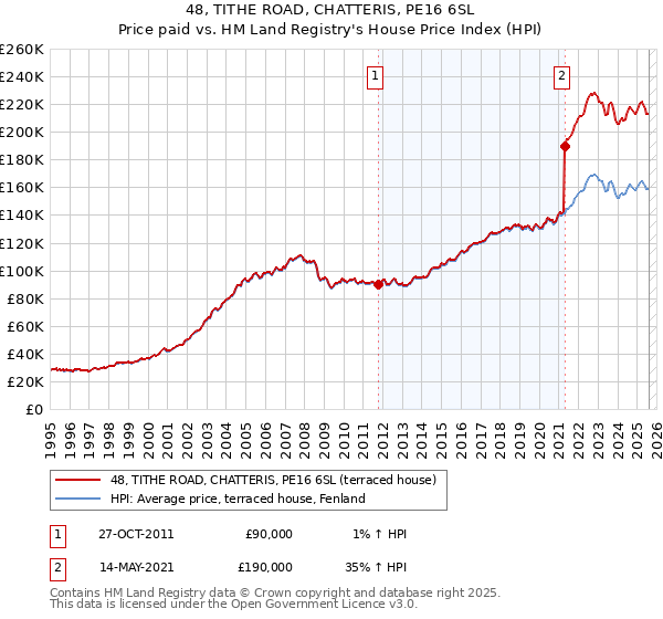 48, TITHE ROAD, CHATTERIS, PE16 6SL: Price paid vs HM Land Registry's House Price Index