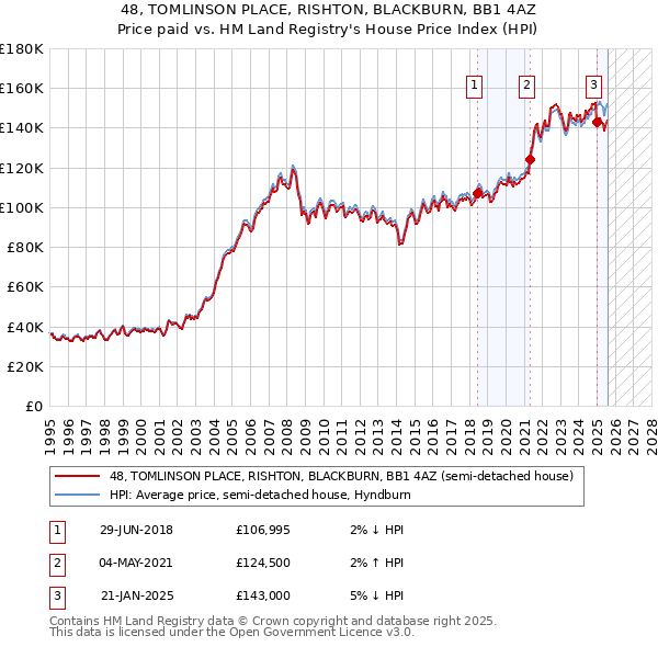 48, TOMLINSON PLACE, RISHTON, BLACKBURN, BB1 4AZ: Price paid vs HM Land Registry's House Price Index