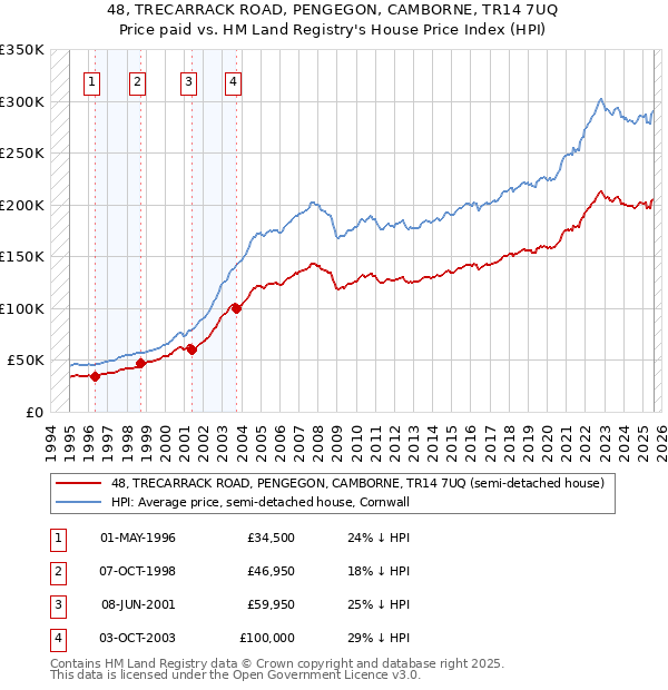 48, TRECARRACK ROAD, PENGEGON, CAMBORNE, TR14 7UQ: Price paid vs HM Land Registry's House Price Index
