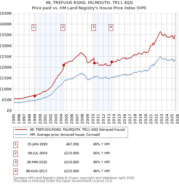 48, TREFUSIS ROAD, FALMOUTH, TR11 4QQ: Price paid vs HM Land Registry's House Price Index