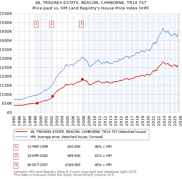 48, TREGREA ESTATE, BEACON, CAMBORNE, TR14 7ST: Price paid vs HM Land Registry's House Price Index