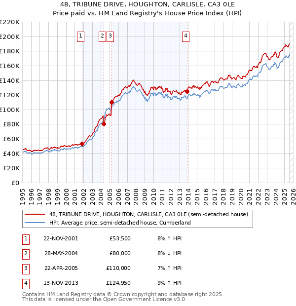 48, TRIBUNE DRIVE, HOUGHTON, CARLISLE, CA3 0LE: Price paid vs HM Land Registry's House Price Index