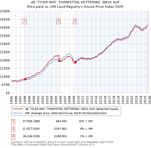 48, TYLER WAY, THRAPSTON, KETTERING, NN14 4UE: Price paid vs HM Land Registry's House Price Index