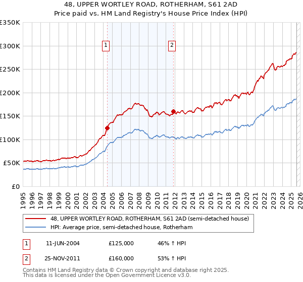 48, UPPER WORTLEY ROAD, ROTHERHAM, S61 2AD: Price paid vs HM Land Registry's House Price Index