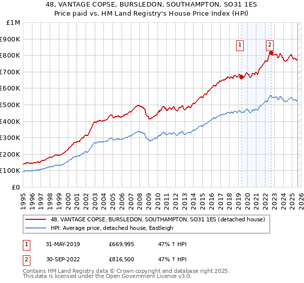 48, VANTAGE COPSE, BURSLEDON, SOUTHAMPTON, SO31 1ES: Price paid vs HM Land Registry's House Price Index