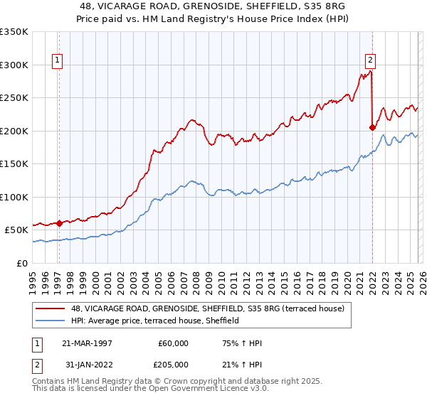 48, VICARAGE ROAD, GRENOSIDE, SHEFFIELD, S35 8RG: Price paid vs HM Land Registry's House Price Index