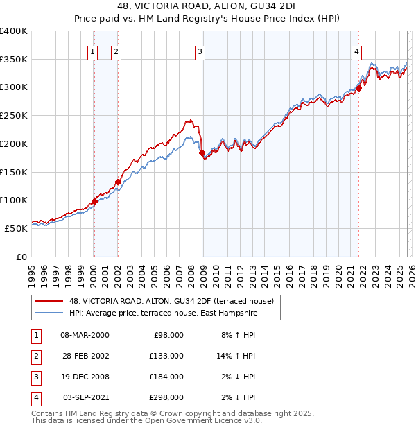 48, VICTORIA ROAD, ALTON, GU34 2DF: Price paid vs HM Land Registry's House Price Index