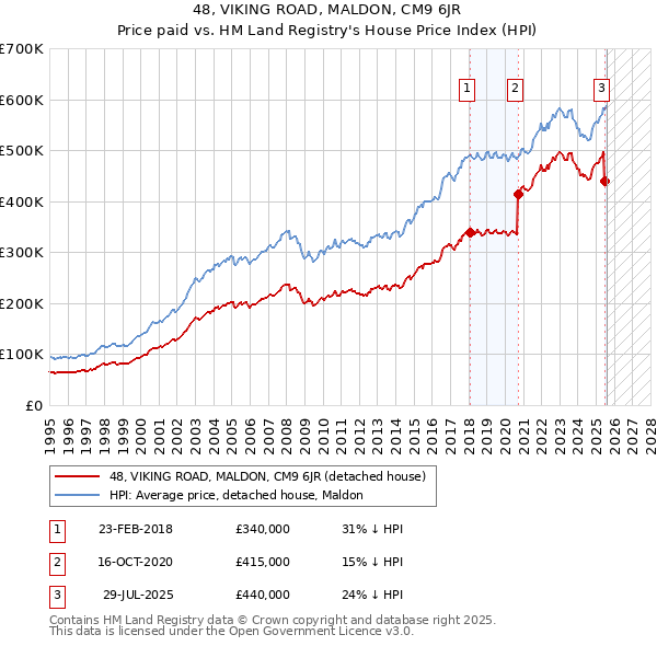 48, VIKING ROAD, MALDON, CM9 6JR: Price paid vs HM Land Registry's House Price Index